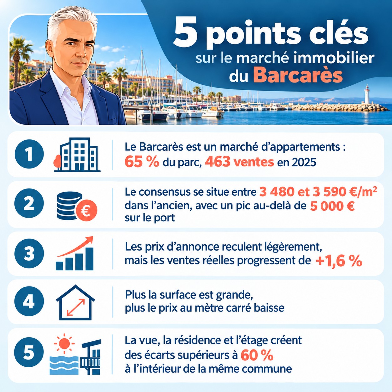 Infographie : estimation d'un appartement au Barcarès, prix au m² par secteur, résidence et typologie